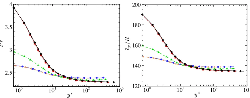 Fig. 5 From left to right: average Prandtl number P r, and average isobaric specific heat normalized with the gas constant c p /R as a function of y ∗ for DNS of PP11 at various M B and Re B 