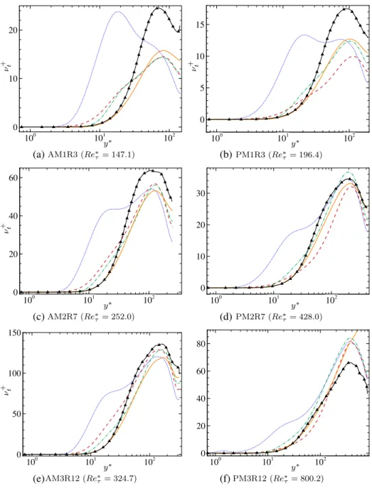 Fig. 10 Normalized turbulent viscosity for selected flow cases as a function of y ∗ . Left column: air; right column: PP11