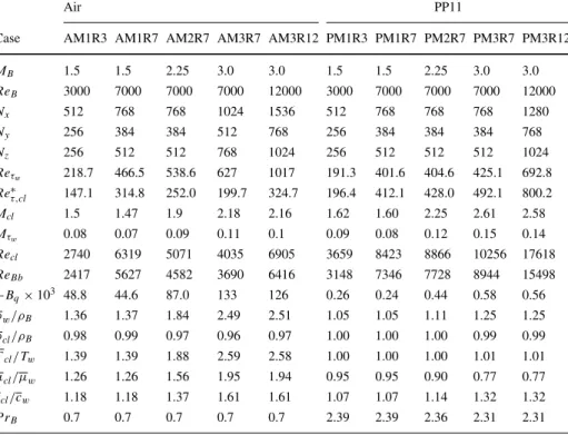 Table 2 Numerical parameters and DNS results for air and PP11 cases