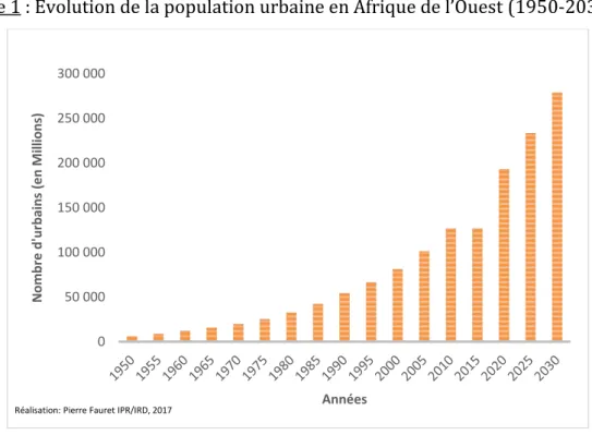 Figure 1 : Evolution de la population urbaine en Afrique de l’Ouest (1950-2030)  