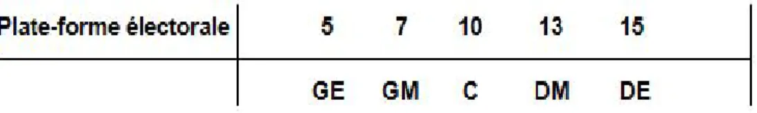 Figure 2 – Position des diff´ erents candidats.