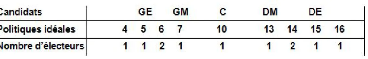 Figure 3 – Position des onzes ´ electeurs.