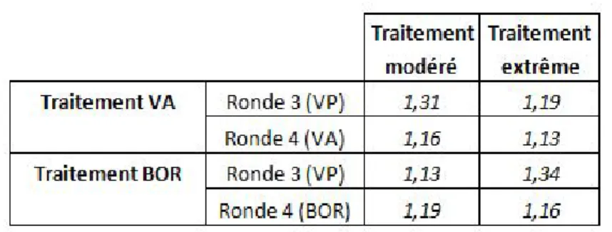 Figure 6 – Taille moyenne de l’ensemble des gagnants pour les diff´ erents traitements.