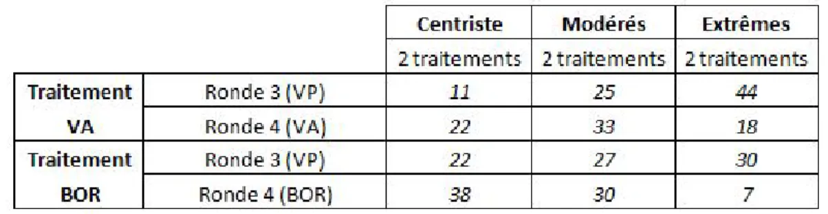 Figure 7 – Fr´ equence des diff´ erents groupes de candidats dans l’ensemble des gagnants.