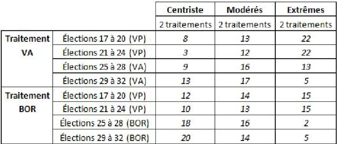 Figure 8 – Fr´ equence des diff´ erents groupes de candidats dans l’ensemble des gagnants par ensemble de quatre ´ elections.