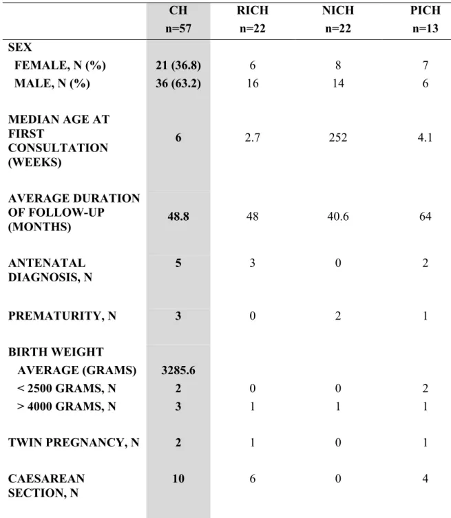 Table I. Epidemiological characteristics of the 57 patients with CH. 