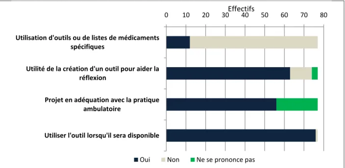 Figure 4. Propension à utiliser l'outil - Questionnaire « Avant » (enquête 2016) 