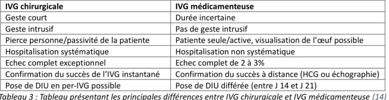 Tableau 3 : Tableau présentant les principales différences entre IVG chirurgicale et IVG médicamenteuse (14) 