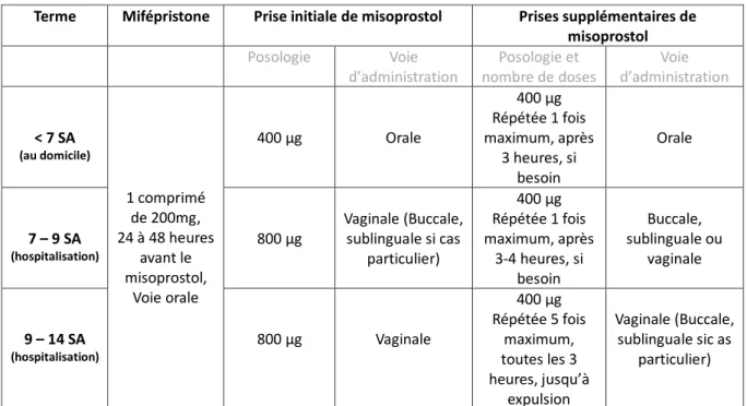 Tableau 7 : Tableau présentant le protocole d’IVG médicamenteuse au Havre. 