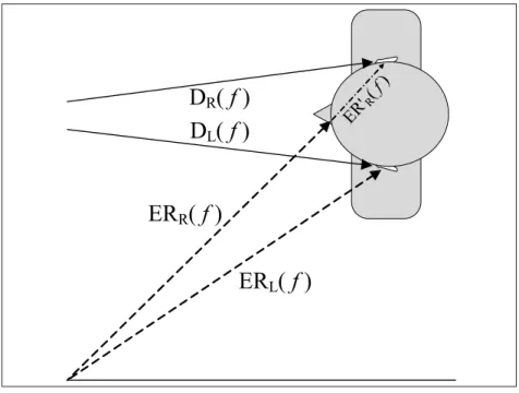 Figure 1.6 Inter-aural Time Difference ER R  ( f ) of a sound and the Inter-aural Level Difference (change in