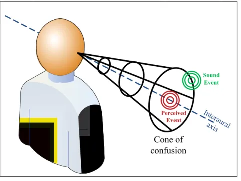 Figure 1.7 Representation of the cone of confusion as experienced by a subject.