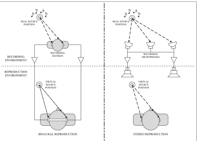 Figure 1.9 Binaural vs stereo reproduction of a sound and effect for the listening subject.