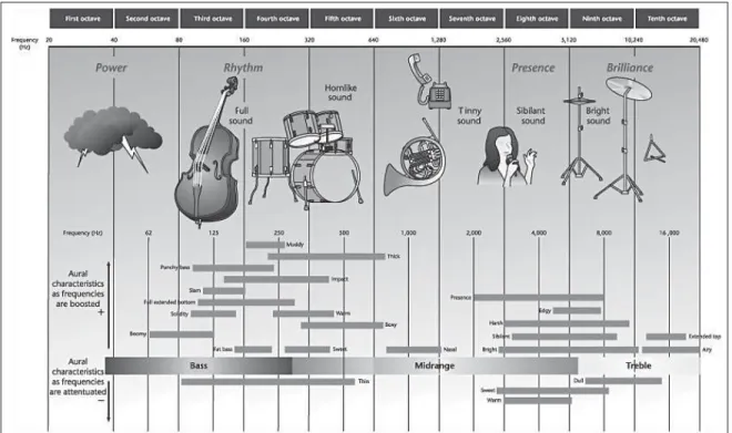 Figure 1.11 Representation of the various qualitative names used in sound deﬁnition in relation to magnitude and frequency