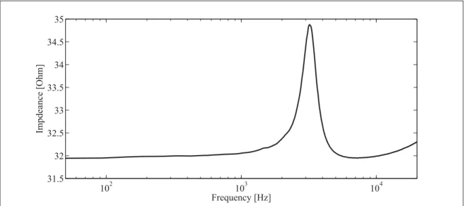 Figure 2.2 Modulus of the impedance curve of a micro-loudspeaker measured with the method presented in D’Appolito (1998).