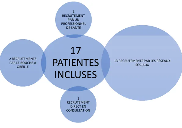 Figure 1 Inclusion des participantes 17 PATIENTES INCLUSES 1 RECRUTEMENT PAR UN PROFESSIONNEL DE SANTÉ