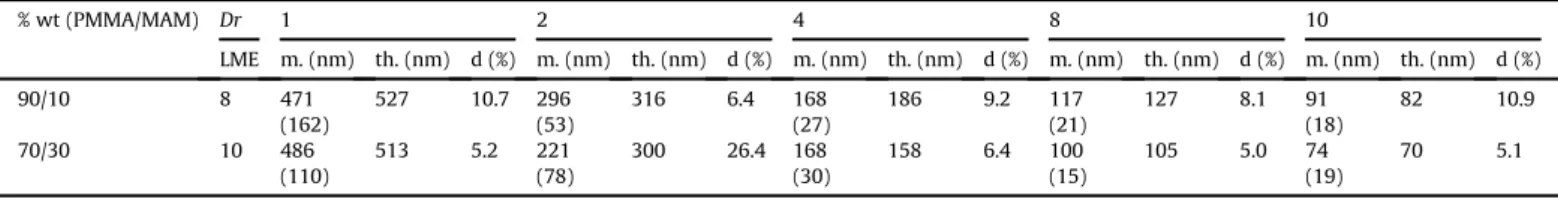 Fig. 2 shows the different representative morphologies of MAM within the extruded ﬁ lms at Dr ¼ 1