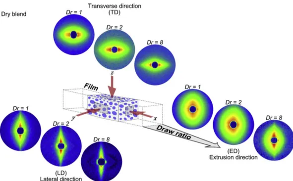 Fig. 6. Typical stress-strain curves in x (ED) and y (LD) directions of the ﬁlms: neat PMMA, 90e10 wt% dry blend and nanolayered, and 70e30 wt% dry blend and nanolayered, from (a.) thicker to (b.) thinner total ﬁlm thicknesses (Dr ¼ 1 and Dr ¼ 8 respective