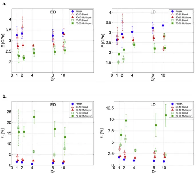 Fig. 8. Fracture toughness as function of draw ratio for the ﬁlms in ED (a.) and LD (b.): reference PMMA, 90e10 wt% dry blend and nanolayered, and 70e30 wt% dry blend and nanolayered.