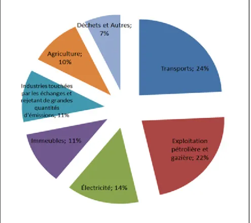 Figure 0.1 Répartition des émissions de gaz à effet   de serre par secteur économique, Canada, 2010  