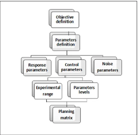 Figure 2.1 Experimental design methodology applied to   UTC: Schematic representation of the planning stage 