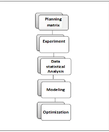 Figure 2.2  Experimental design methodology applied   to UTC: Schematic representation of the 