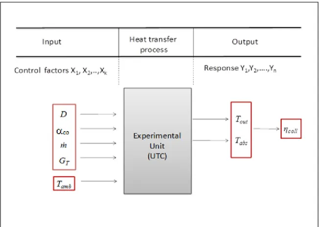 Figure 2.3 shows the various parameters identified by applying the experimental design  methodology to the proposed UTC prototype described in the next section