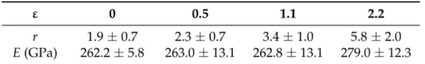 Table 3. Values of the length/width aspect ratio of the grains, r, and Young’s modulus, E, measured along the rolling direction as a function of the groove rolling strain, ε.