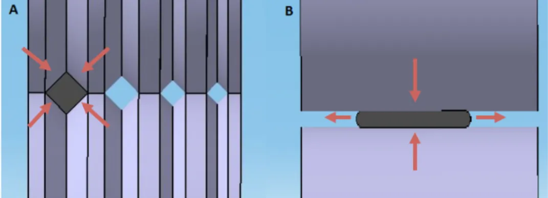 Figure 1. Grooved cold rolling (A) versus conventional rolling (B), the red arrows correspond to the  in plane displacement direction induced by the process