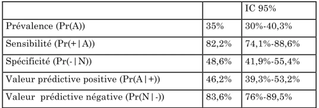 Tableau 3 : tableau récapitulatif des sensibilité, spécificité, valeurs prédictives pour l’intuition clinique 