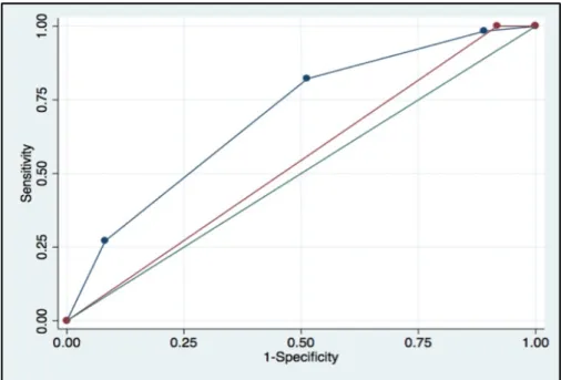 Figure 3 : courbes ROC,  