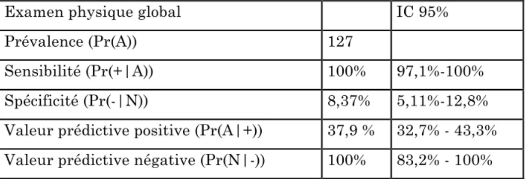 Tableau 5 : tableau récapitulatif des sensibilité, spécificité, valeurs prédictives pour l'examen physique 