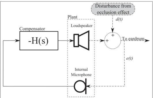 Figure 3.1 Architecture of the proposed system for active occlusion effect reduction