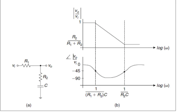 Figure 1.10 A simple lag analog compensator; a) implemented with discrete analog components, b) its frequency response
