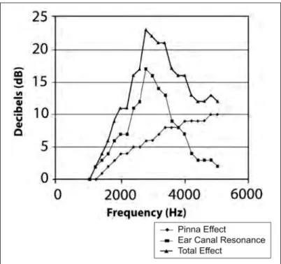 Figure 1.21 The natural ampliﬁcation of the outer ear, primarily caused by the ear canal resonance and the pinna effect