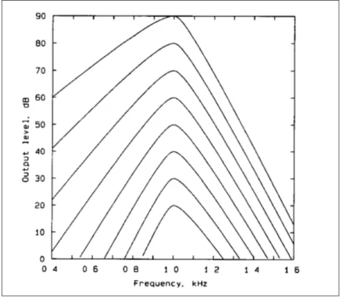 Figure 1.29 Shape of the auditory ﬁlter centered at 1 kHz, plotted for input sound levels ranging from 20 to 90 dB(SPL)/ERB