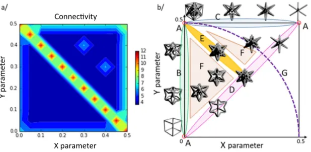 Fig. 4. Connectivity as a function of x and y parameters (a) and locally generated topology for the different (x, y) couple (b) areas correspond respectively to structure groups in Table 2 (red: similarly situated, green: faces, blue: cross-shape, purple: 