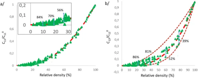 Fig. 5a illustrates the variation of the speci ﬁ c elastic constant C 11 ¼ C 11 = C 0 11 , where C 110