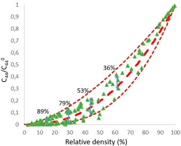 Fig. 6. a. m 11 and b. m 12 parameter for the power law which respectively link C 11 /C 11 0