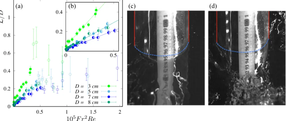 FIG. 8. (a) Nondimensional cavity depth L/D as a function of Fr 2 Re, for different diameters