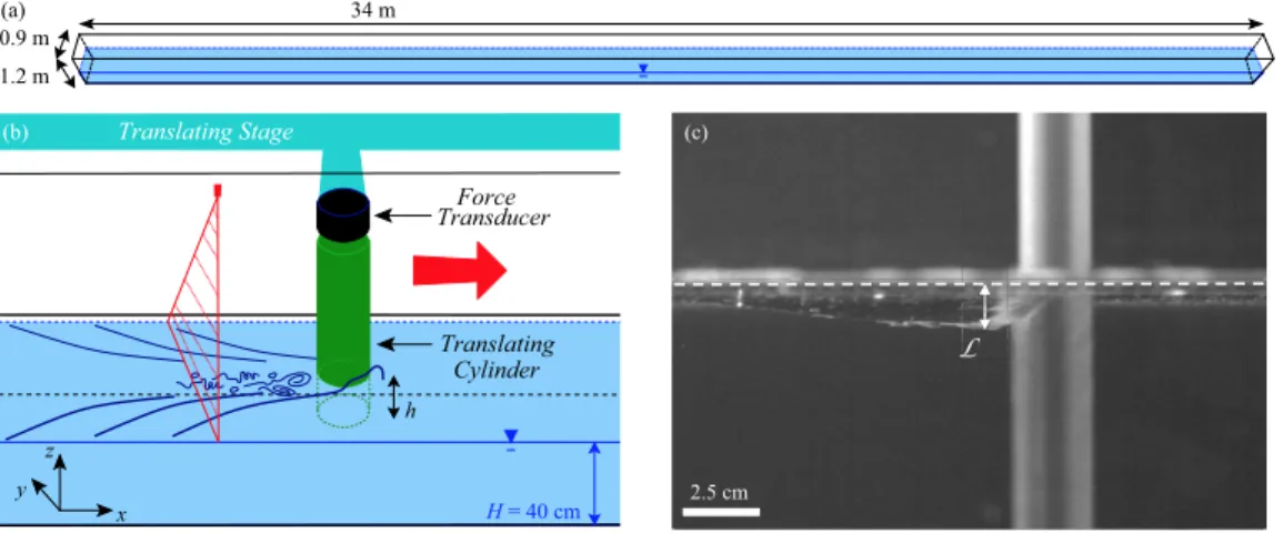 FIG. 1. Experimental setup. (a) Schematic tilted view of the flume (drawn up to scale) with the following dimensions: 34 × 1 