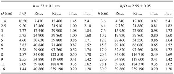 TABLE I. Range of Re and Fr numbers for constant h and constant h / D runs.