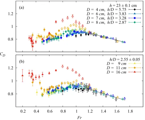 FIG. 4. Drag coefficients, C D , as a function of the Froude number, Fr, for different cylinder diameters D