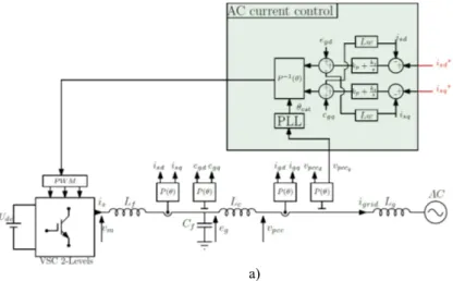 Fig. 2 illustrates five control strategies that summarize the controls used in the literature, they could be  based  on  droop  control  [9],  [20],  virtual  synchronous  machine  [12],  virtual  synchronous  generator  [14], matching control [10] and vir