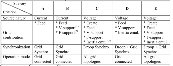 Table I. Differences between control strategies             Strategy 