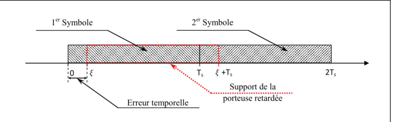 Figure 1.7 Scénario d’erreur de synchronisation temporelle 