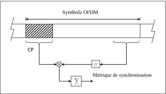 Figure 1.8 Synchronisation aveugle en utilisant le préfixe cyclique 