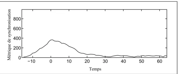 Figure 1.9 Métrique de synchronisation de l’algorithme MV obtenu en utilisant  le préfix cyclique 