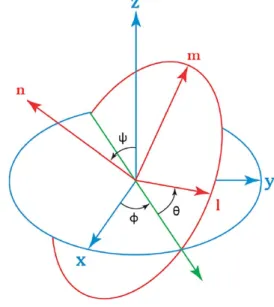 Fig. 5 Euler-Bunge angles