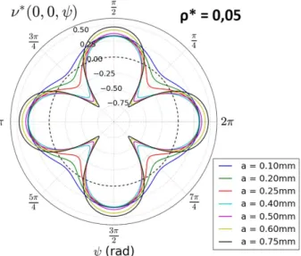 Fig. 8 3D maps of normalized Young ’ s modulus for various rel- rel-ative density ρ * and pre-buckling amplitude a for the hexaround cell