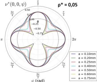 Fig. 15 Inverse hexaround Poisson ’ s ratio within the (100) plane, for various a and ρ * = 0.05